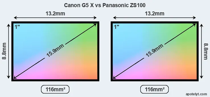 Canon G5 X and Panasonic ZS100 sensor measures