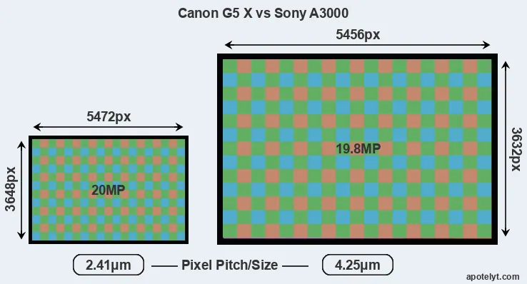 G5X versus A3000 MP