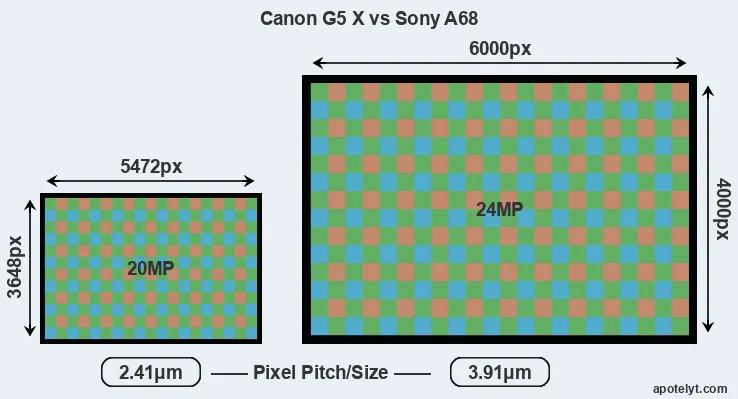 G5X versus A68 MP