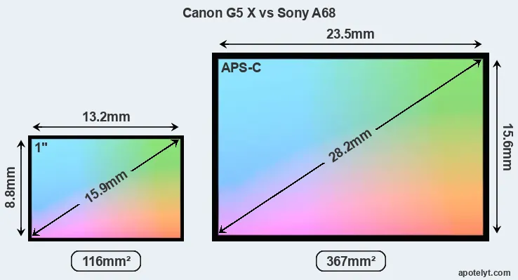 Canon G5 X and Sony A68 sensor measures