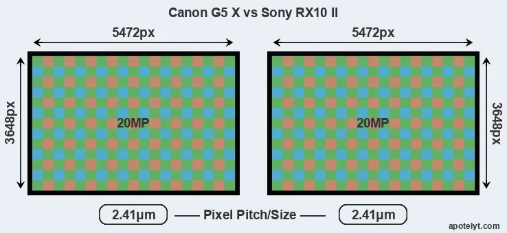 G5X versus RX10 II MP
