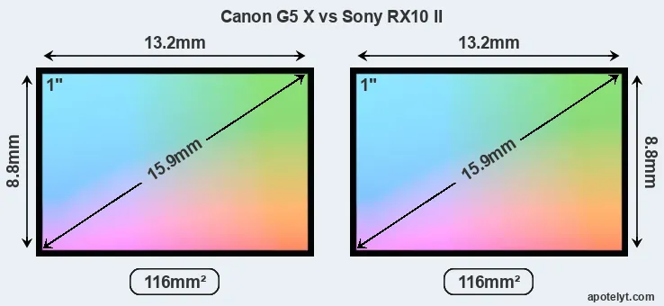 Canon G5 X and Sony RX10 II sensor measures
