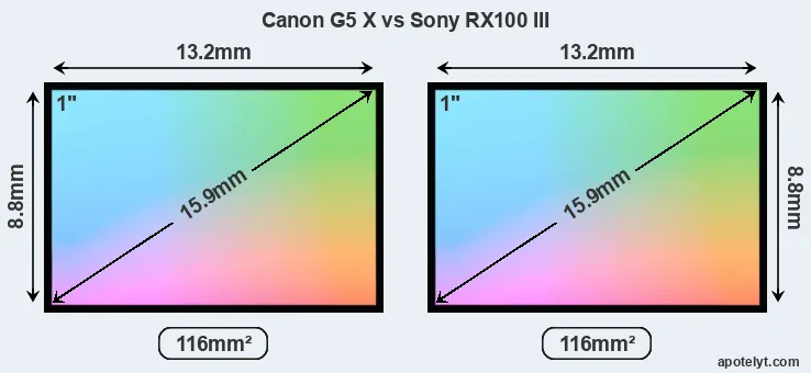 Canon G5 X and Sony RX100 III sensor measures