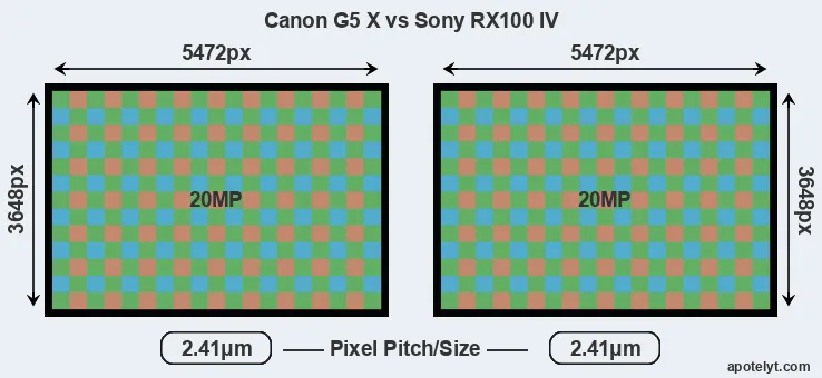 G5X versus RX100 IV MP