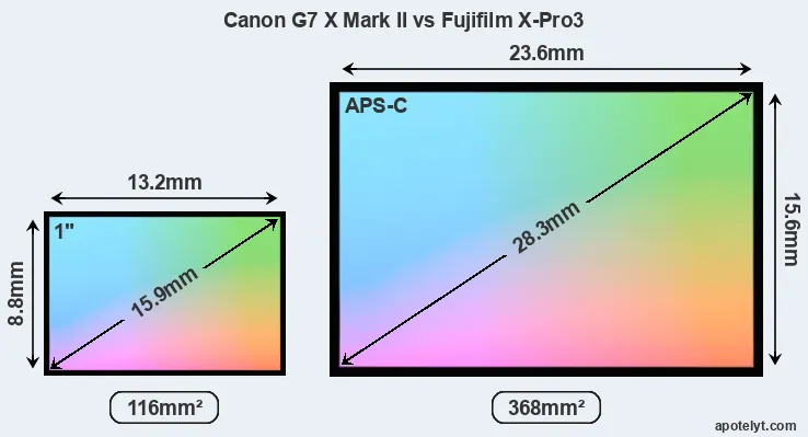 Canon G7 X Mark II and Fujifilm X-Pro3 sensor measures