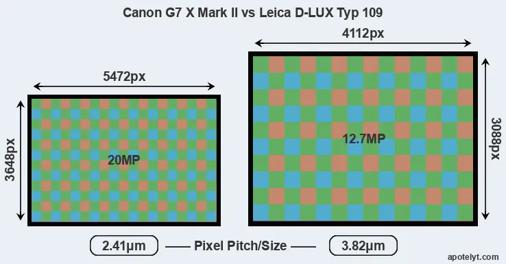 G7X Mark II versus D-LUX Typ 109 MP