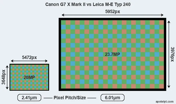 G7X Mark II versus M-E Typ 240 MP