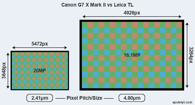 G7X Mark II versus TL MP