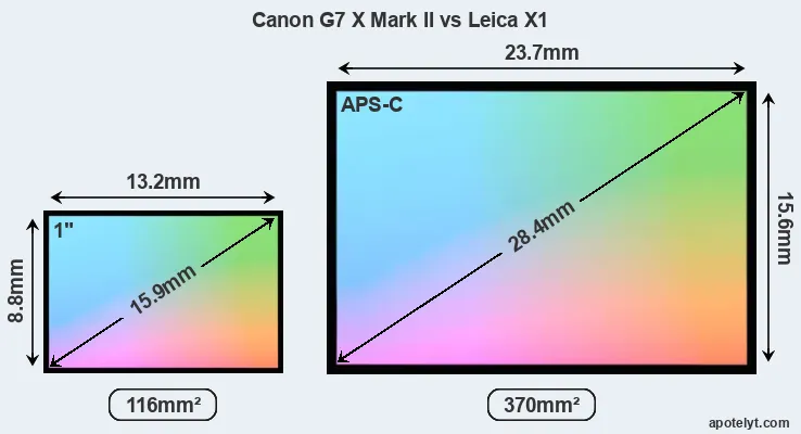 Canon G7 X Mark II and Leica X1 sensor measures