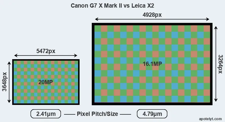 G7X Mark II versus X2 MP