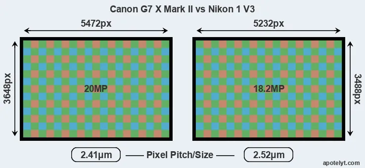 G7X Mark II versus V3 MP
