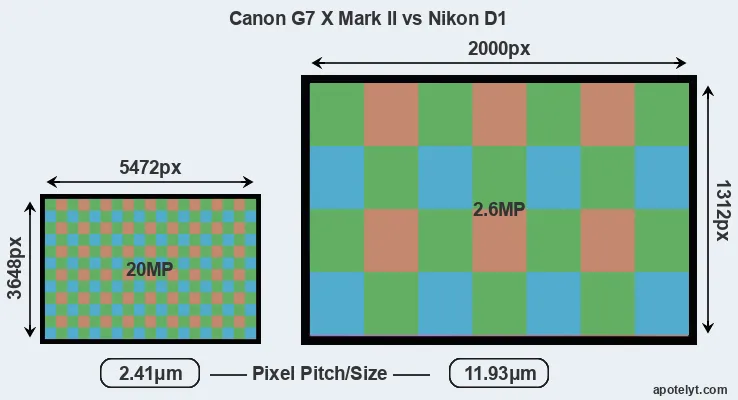 G7X Mark II versus D1 MP