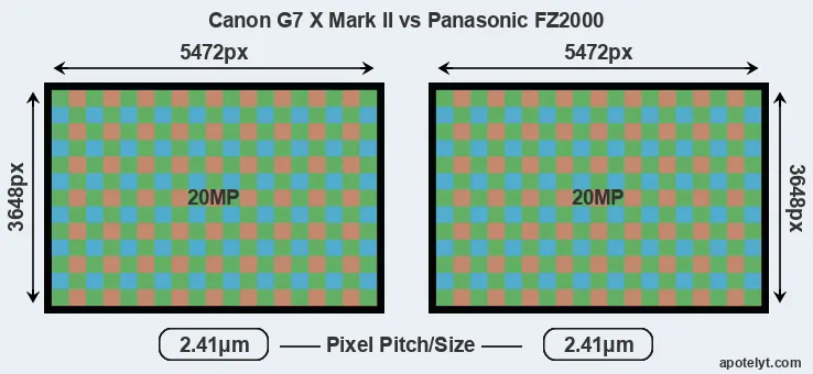 G7X Mark II versus FZ2000 MP