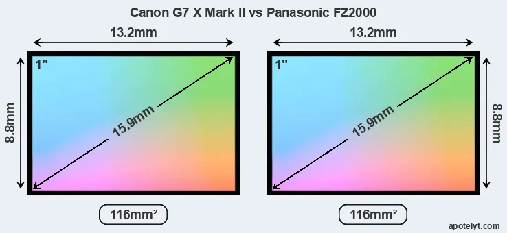 Canon G7 X Mark II and Panasonic FZ2000 sensor measures