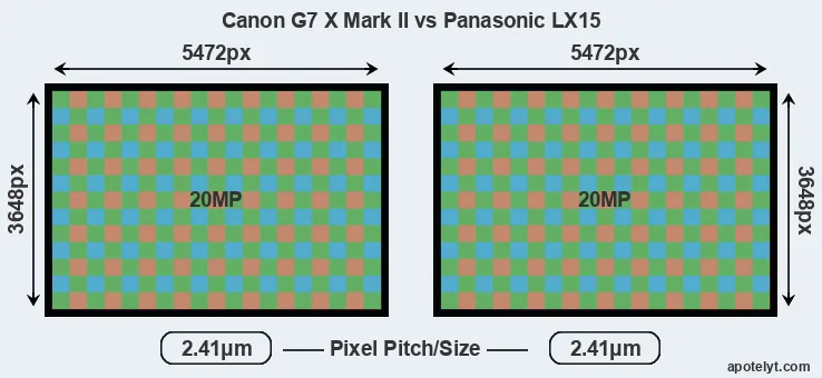 G7X Mark II versus LX15 MP