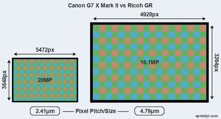 G7X Mark II versus GR MP