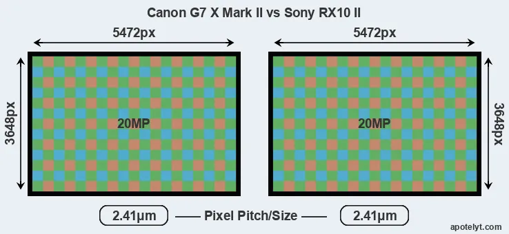 G7X Mark II versus RX10 II MP