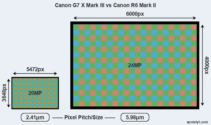 G7X Mark III versus R6 Mark II MP