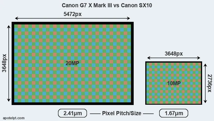 G7X Mark III versus SX10 MP