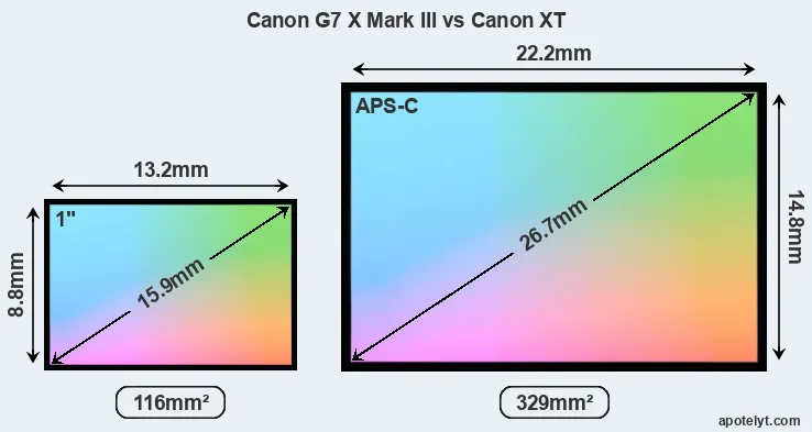 Canon G7 X Mark III and Canon XT sensor measures