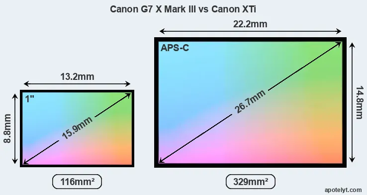 Canon G7 X Mark III and Canon XTi sensor measures
