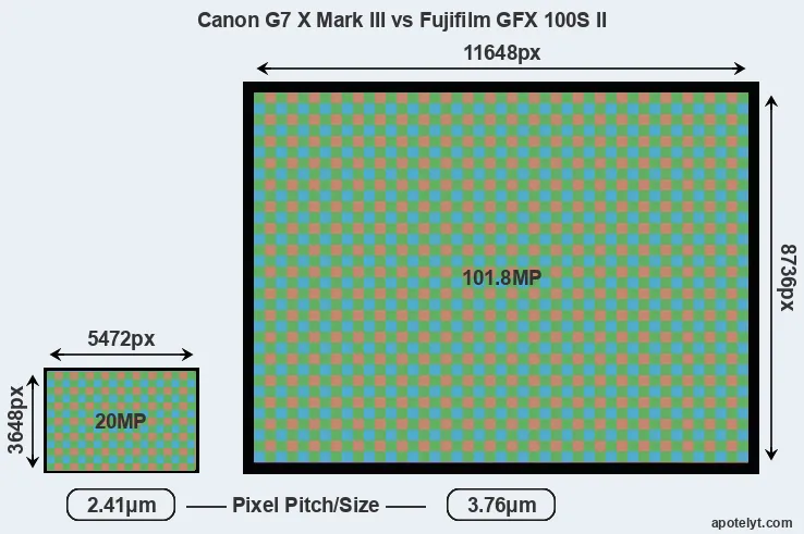 G7X Mark III versus GFX 100S II MP