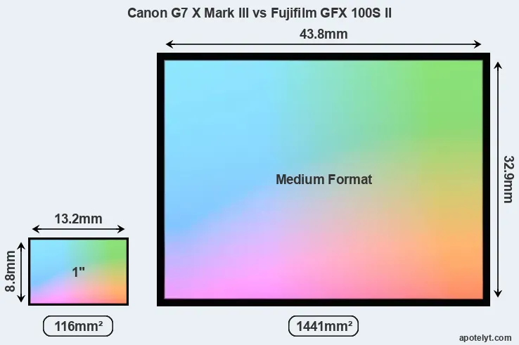 Canon G7 X Mark III and Fujifilm GFX 100S II sensor measures
