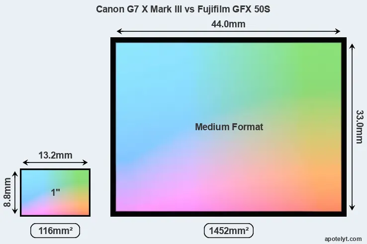 Canon G7 X Mark III and Fujifilm GFX 50S sensor measures