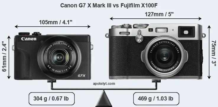 Size Canon G7 X Mark III vs Fujifilm X100F