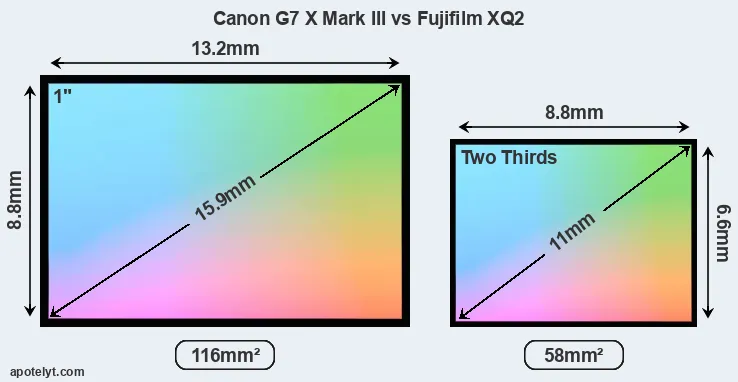 Canon G7 X Mark III and Fujifilm XQ2 sensor measures