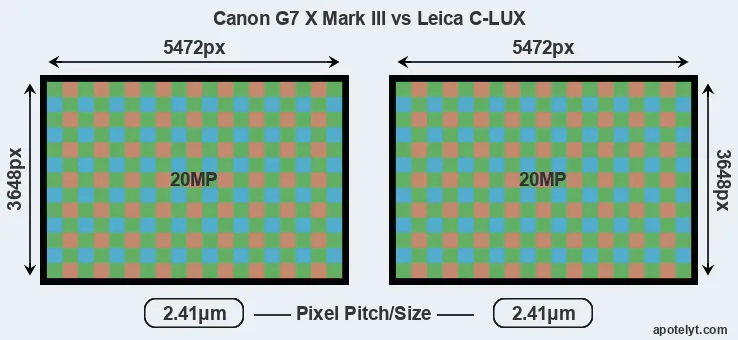 G7X Mark III versus C-LUX MP