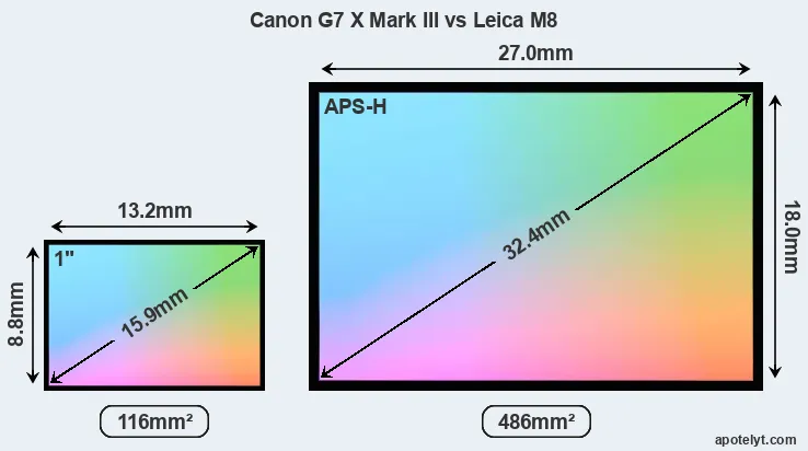 Canon G7 X Mark III and Leica M8 sensor measures
