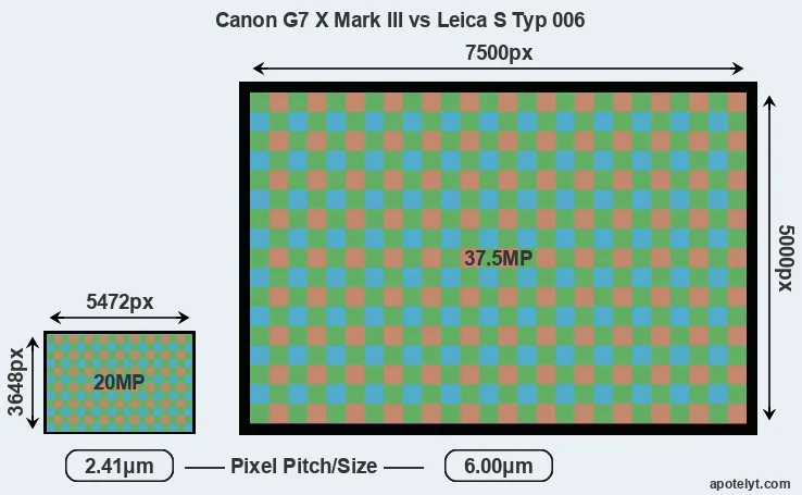 G7X Mark III versus S Typ 006 MP