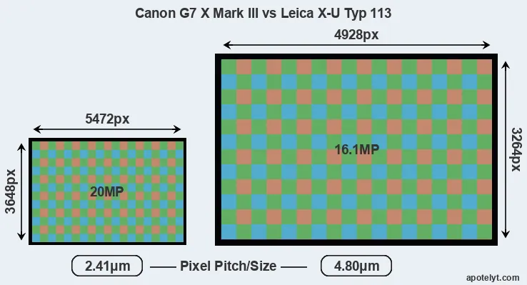 G7X Mark III versus X-U Typ 113 MP