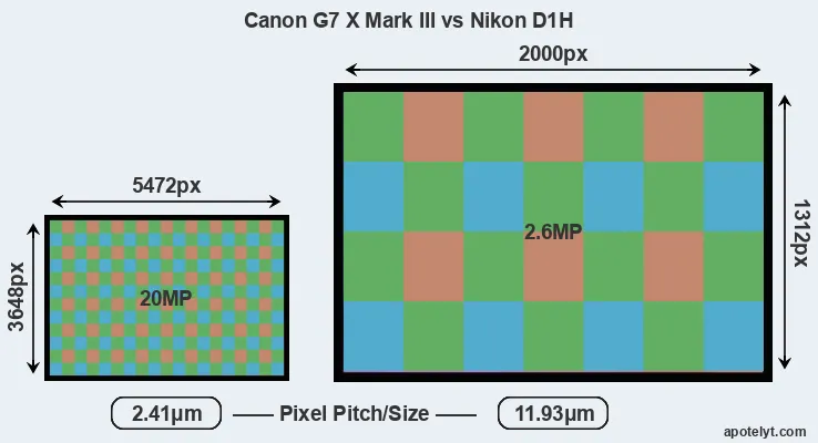 G7X Mark III versus D1H MP