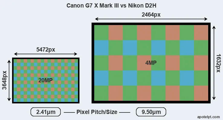 G7X Mark III versus D2H MP