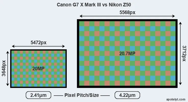 G7X Mark III versus Z50 MP