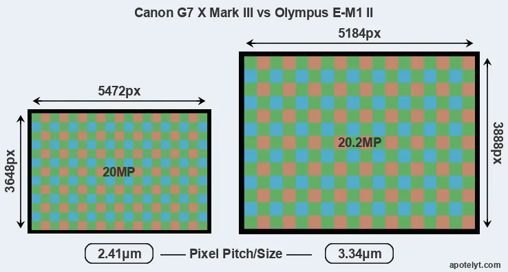 G7X Mark III versus E-M1 II MP
