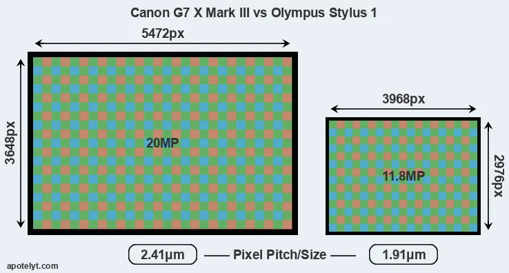 G7X Mark III versus Stylus 1 MP