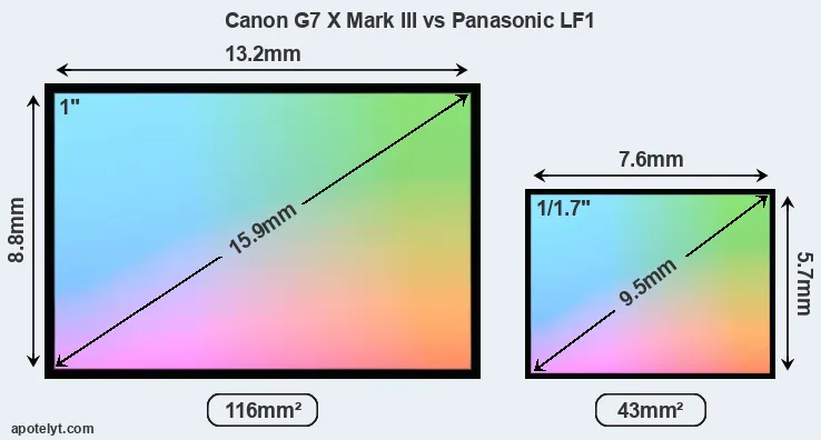 Canon G7 X Mark III and Panasonic LF1 sensor measures