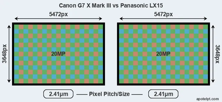 G7X Mark III versus LX15 MP
