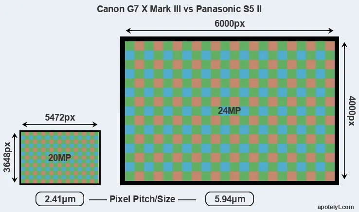 G7X Mark III versus S5 II MP
