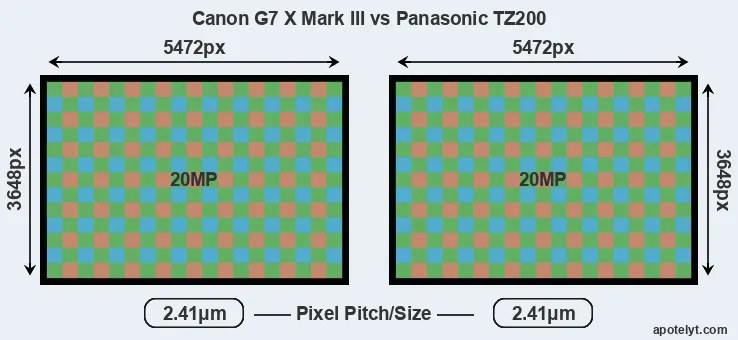 G7X Mark III versus TZ200 MP