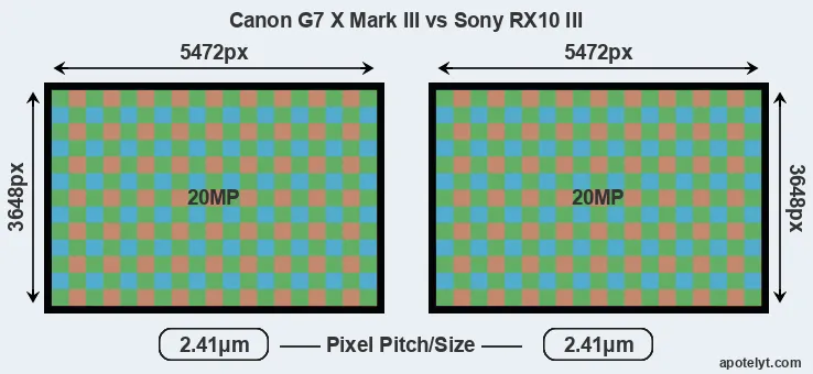 G7X Mark III versus RX10 III MP