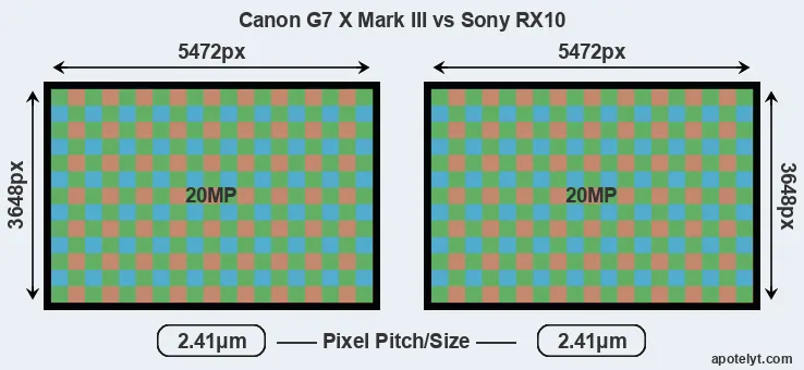 G7X Mark III versus RX10 MP