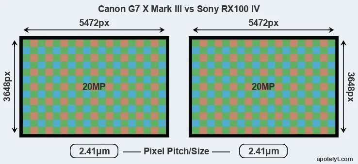 G7X Mark III versus RX100 IV MP