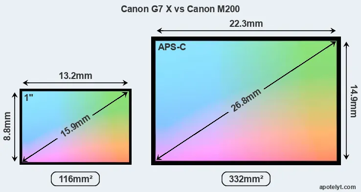Canon G7 X and Canon M200 sensor measures