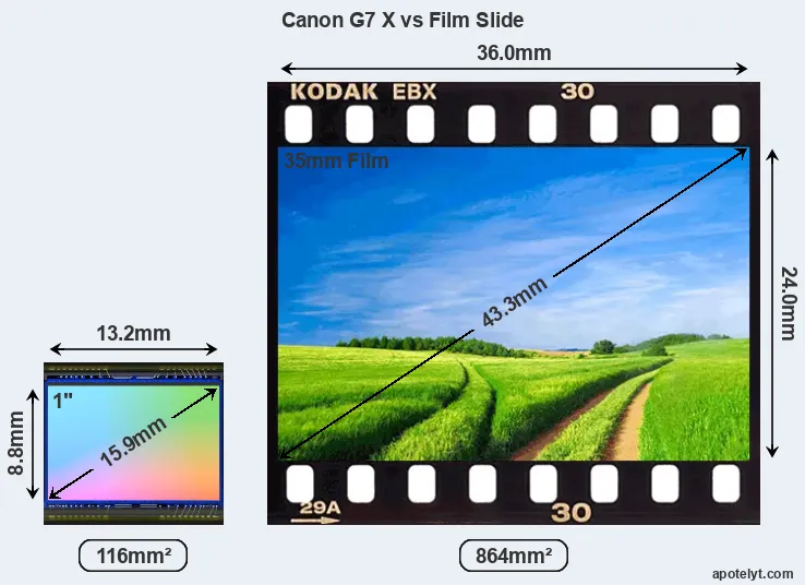Canon G7 X sensor measures