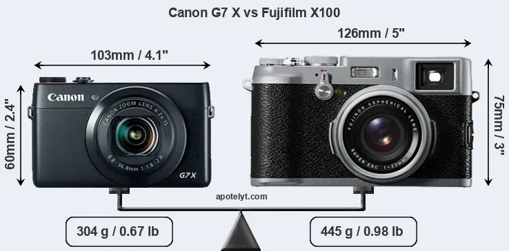 Size Canon G7 X vs Fujifilm X100