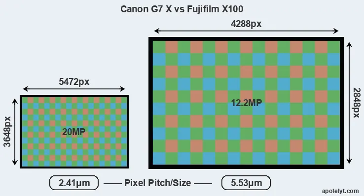 G7X versus X100 MP
